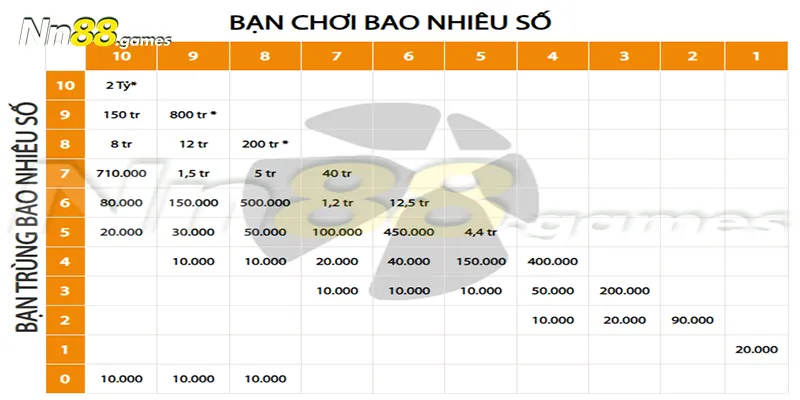 Nắm bắt mức phần thưởng khi chơi xổ số Keno