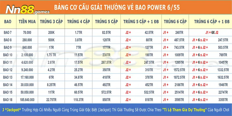 Người chơi cần chọn 7-18 bộ số và thanh toán số tiền tương ứng